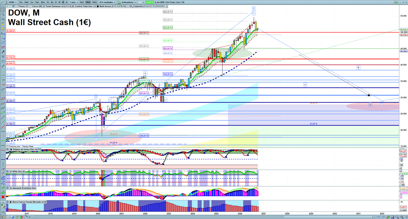 Dow Jones monthly technical analysis chart with trend structure, support and resistance levels